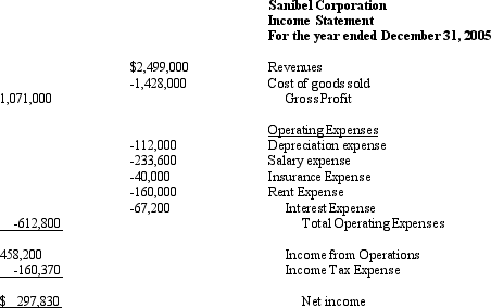 Use the following information about Sanibel Corporation to calculate the following ratios (assume an effective tax rate of 35%):       