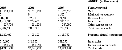 The following balance sheets and income statements are for Net Devices Inc., a manufacturer of small electronic devices, including calculators, personal digital assistants and mp3 players. Use the information to calculate the following information:          ADDITIONAL INFORMATION     