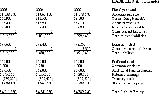 The following balance sheets and income statements are for Net Devices Inc., a manufacturer of small electronic devices, including calculators, personal digital assistants and mp3 players. Use the information to calculate the following information:          ADDITIONAL INFORMATION     