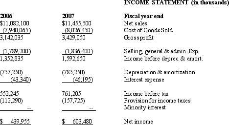 The following balance sheets and income statements are for Net Devices Inc., a manufacturer of small electronic devices, including calculators, personal digital assistants and mp3 players. Use the information to calculate the following information:          ADDITIONAL INFORMATION     