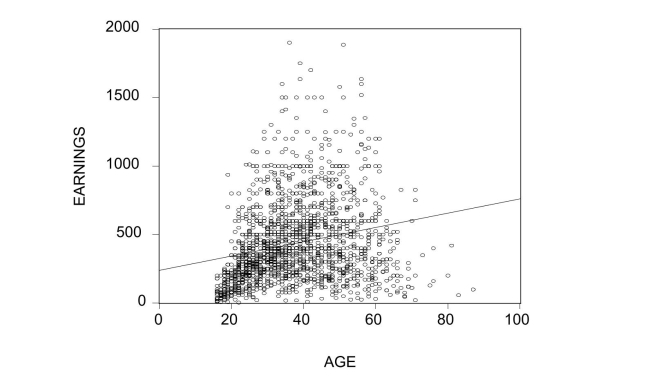 After analyzing the age-earnings profile for 1,744 workers as shown in the figure, it becomes clear to you that the relationship cannot be approximately linear. You estimate the following polynomial regression model, controlling for the effect of gender by using a binary variable that takes on the value of one for females and is zero otherwise: (a)