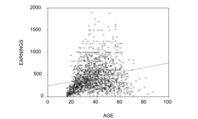 The figure shows is a plot and a fitted linear regression line of the age-earnings profile of 1,744 individuals, taken from the Current Population Survey.   (a)Describe the problems in predicting earnings using the fitted line.What would the pattern of the residuals look like for the age category under 40?