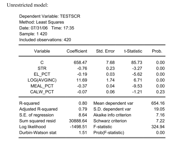 Consider the following regression output for an unrestricted and a restricted model. Calculate the homoskedasticity only F-statistic and determine whether the null hypothesis can be rejected at the 5% significance level.