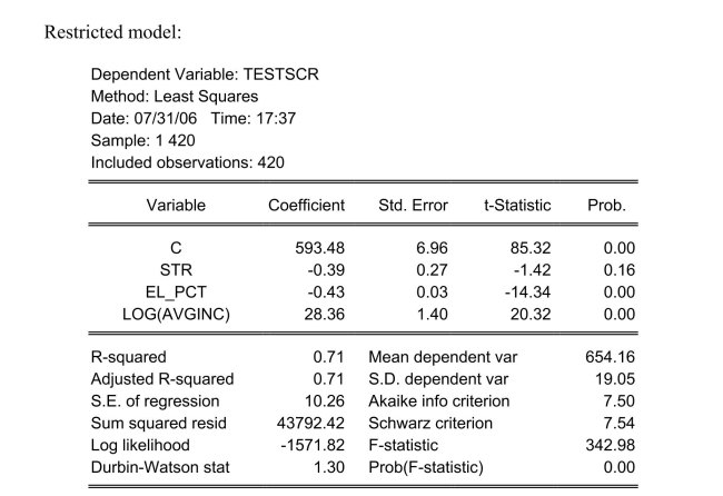 Consider the following regression output for an unrestricted and a restricted model. Calculate the homoskedasticity only F-statistic and determine whether the null hypothesis can be rejected at the 5% significance level.