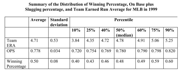 You have collected data from Major League Baseball (MLB)to find the determinants of winning.You have a general idea that both good pitching and strong hitting are needed to do well.However, you do not know how much each of these contributes separately.To investigate this problem, you collect data for all MLB during 1999 season.Your strategy is to first regress the winning percentage on pitching quality (Team ERA), second to regress the same variable on some measure of hitting (OPS - On-base Plus Slugging percentage), and third to regress the winning percentage on both. (a)Interpret the multiple regression.What is the effect of a one point increase in team ERA? Given that the Atlanta Braves had the most wins that year, wining 103 games out of 162, do you find this effect important? Next analyze the importance and statistical significance for the OPS coefficient.(The Minnesota Twins had the minimum OPS of 0.712, while the Texas Rangers had the maximum with 0.840.)Since the intercept is negative, and since winning percentages must lie between zero and one, should you rerun the regression through the origin?