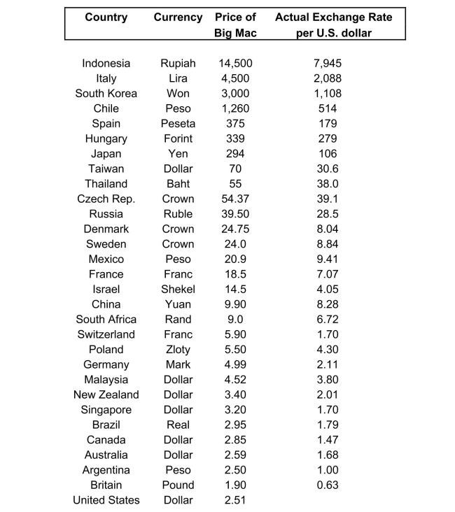  (continuation with the Purchasing Power Parity question from Chapter 4) The news-magazine The Economist regularly publishes data on the so called Big Mac index and exchange rates between countries.The data for 30 countries from the April 29, 2000 issue is listed below:   The concept of purchasing power parity or PPP ( the idea that similar foreign and domestic goods ... should have the same price in terms of the same currency,  Abel, A. and B. Bernanke, Macroeconomics,  4 ^ { \text {th } }  edition, Boston: Addison Wesley, 476) suggests that the ratio of the Big Mac priced in the local currency to the U.S. dollar price should equal the exchange rate between the two countries. 16 After entering the data into your spread sheet program, you calculate the predicted exchange rate per U.S.dollar by dividing the price of a Big Mac in local currency by the U.S.price of a Big Mac ($2.51).To test for PPP, you regress the actual exchange rate on the predicted exchange rate. The estimated regression is as follows:  \begin{array} { r l r }  \widehat { \text { ActualExRate } = }  & - 27.05 + 1.35 \times \operatorname { Pr } \text { edExRate } \quad R ^ { 2 } = 0.994 , n = 29 , S E R = 122.15 \\ & \text { (23.74) (0.02) } \end{array}   (a)Your spreadsheet program does not allow you to calculate heteroskedasticity robust standard errors.Instead, the numbers in parenthesis are homoskedasticity only standard errors.State the two null hypothesis under which PPP holds.Should you use a one-tailed or two-tailed alternative hypothesis? 