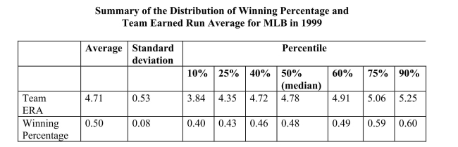 The baseball team nearest to your home town is, once again, not doing well.Given that your knowledge of what it takes to win in baseball is vastly superior to that of management, you want to find out what it takes to win in Major League Baseball (MLB). You therefore collect the winning percentage of all 30 baseball teams in MLB for 1999 and regress the winning percentage on what you consider the primary determinant for wins, which is quality pitching (team earned run average).You find the following information on team performance:   (a)What is your expected sign for the regression slope? Will it make sense to interpret the intercept? If not, should you omit it from your regression and force the regression line through the origin?