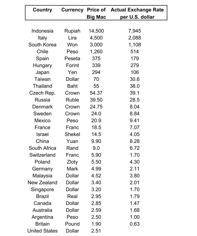 The news-magazine The Economist regularly publishes data on the so called Big Mac index and exchange rates between countries.The data for 30 countries from the April 29, 2000 issue is listed below: a)Enter the data into your regression analysis program (EViews, Stata, Excel, SAS, etc.). Calculate the predicted exchange rate per U.S.dollar by dividing the price of a Big Mac in local currency by the U.S.price of a Big Mac ($2.51).