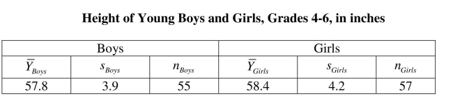 Adult males are taller, on average, than adult females.Visiting two recent American Youth Soccer Organization (AYSO)under 12 year old (U12)soccer matches on a Saturday, you do not observe an obvious difference in the height of boys and girls of that age.You suggest to your little sister that she collect data on height and gender of children in 4th to 6th grade as part of her science project.The accompanying table shows her findings. (a)Let your null hypothesis be that there is no difference in the height of females and males at this age level.Specify the alternative hypothesis.