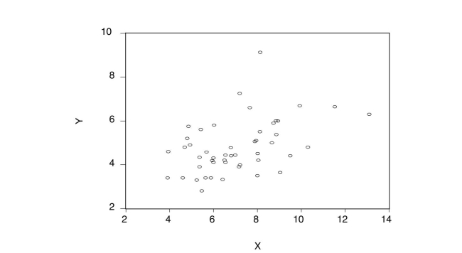 For each of the accompanying scatterplots for several pairs of variables, indicate whether you expect a positive or negative correlation coefficient between the two variables, and the likely magnitude of it (you can use a small range). (a)  
