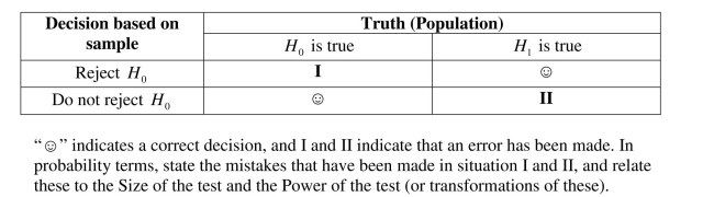 When you perform hypothesis tests, you are faced with four possible outcomes described in the accompanying table.