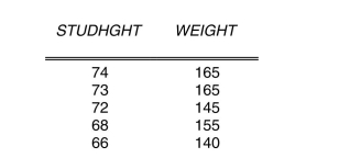 The accompanying table lists the height (STUDHGHT)in inches and weight (WEIGHT) in pounds of five college students.Calculate the correlation coefficient.