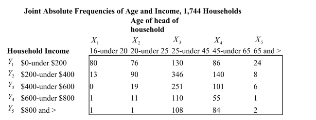 Probabilities and relative frequencies are related in that the probability of an outcome is the proportion of the time that the outcome occurs in the long run.Hence concepts of joint, marginal, and conditional probability distributions stem from related concepts of frequency distributions. You are interested in investigating the relationship between the age of heads of households and weekly earnings of households.The accompanying data gives the number of occurrences grouped by age and income.You collect data from 1,744 individuals and think of these individuals as a population that you want to describe, rather than a sample from which you want to infer behavior of a larger population.After sorting the data, you generate the accompanying table:   The median of the income group of $800 and above is $1,050. (a)Calculate the joint relative frequencies and the marginal relative frequencies.Interpret one of each of these.Sketch the cumulative income distribution.