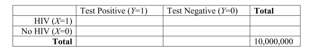 (a)Assuming arbitrarily a population of 10,000,000 people, use the accompanying table to first enter the column totals.