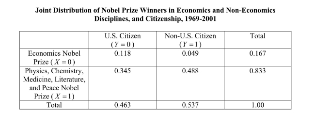 Following Alfred Nobel's will, there are five Nobel Prizes awarded each year.These are for outstanding achievements in Chemistry, Physics, Physiology or Medicine, Literature, and Peace.In 1968, the Bank of Sweden added a prize in Economic Sciences in memory of Alfred Nobel.You think of the data as describing a population, rather than a sample from which you want to infer behavior of a larger population.The accompanying table lists the joint probability distribution between recipients in economics and the other five prizes, and the citizenship of the recipients, based on the 1969-2001 period. (a)Compute EY( )and interpret the resulting number.