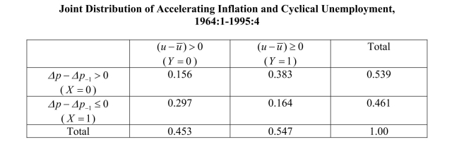 The expectations augmented Phillips curve postulates (a)Compute EY( )and EX( ), and interpret both numbers.