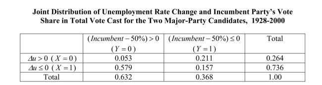 The accompanying table shows the joint distribution between the change of the unemployment rate in an election year and the share of the candidate of the incumbent party since 1928.You think of this data as a population which you want to describe, rather than a sample from which you want to infer behavior of a larger population. (a)Compute and interpret E()Y and E()X .