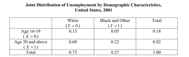 The table accompanying lists the joint distribution of unemployment in the United States in 2001 by demographic characteristics (race and gender). (a)What is the percentage of unemployed white teenagers?