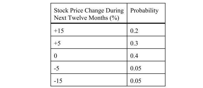 In considering the purchase of a certain stock, you attach the following probabilities to possible changes in the stock price over the next year. What is the expected value, the variance, and the standard deviation? Which is the most likely outcome? Sketch the cumulative distribution function. .