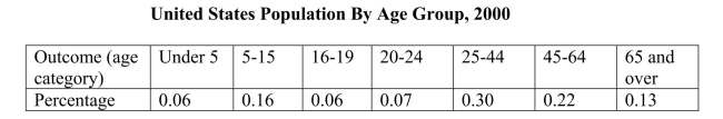 The Economic Report of the President gives the following age distribution of the United States population for the year 2000: Imagine that every person was assigned a unique number between 1 and 275,372,000 (the total population in 2000).If you generated a random number, what would be the probability that you had drawn someone older than 65 or under 16? Treating the percentages as probabilities, write down the cumulative probability distribution.What is the probability of drawing someone who is 24 years or younger?