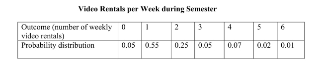 The accompanying table lists the outcomes and the cumulative probability distribution for a student renting videos during the week while on campus. Sketch the probability distribution.Next, calculate the cumulative probability distribution for the above table.What is the probability of the student renting between 2 and 4 a week? Of less than 3 a week?