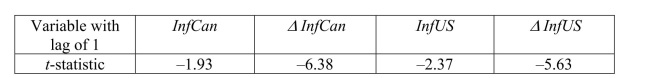 There has been much talk recently about the convergence of inflation rates between many of the OECD economies.You want to see if there is evidence of this closer to home by checking whether or not Canada's inflation rate and the United States' inflation rate are cointegrated. (a)You begin your numerical analysis by testing for a stochastic trend in the variables, using an Augmented Dickey-Fuller test.The t-statistic for the coefficient of interest is as follows: where InfCan is the Canadian inflation rate, and InfUS is the United States inflation rate. The estimated equation included an intercept.For each case make a decision about the stationarity of the variables based on the critical value of the Augmented Dickey-Fuller test statistic.