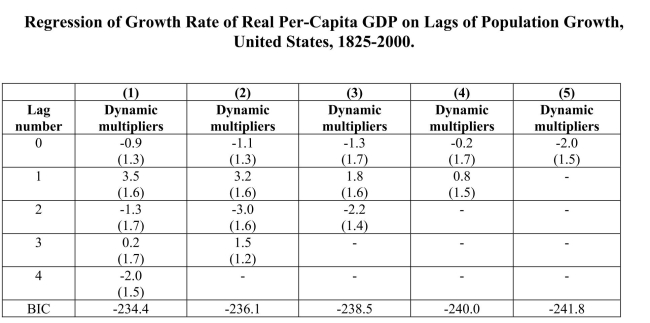 One of the central predictions of neo-classical macroeconomic growth theory is that an increase in the growth rate of the population causes at first a decline the growth rate of real output per capita, but that subsequently the growth rate returns to its natural level, itself determined by the rate of technological innovation.The intuition is that, if the growth rate of the workforce increases, then more has to be saved to provide the new workers with physical capital.However, accumulating capital takes time, so that output per capita falls in the short run. Under the assumption that population growth is exogenous, a number of regressions of the growth rate of output per capita on current and lagged population growth were performed, as reported below.(A constant was included in the regressions but is not reported.HAC standard errors are in brackets.BIC is listed at the bottom of the table). (a)Which of these models is favored by the information criterion?