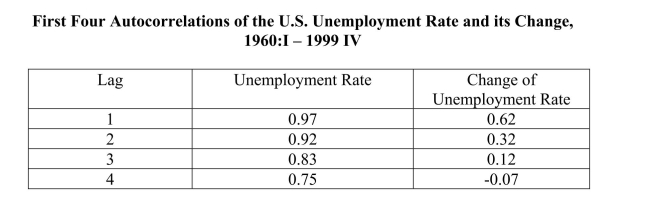 You set out to forecast the unemployment rate in the United States (UrateUS), using quarterly data from 1960, first quarter, to 1999, fourth quarter. (a)The following table presents the first four autocorrelations for the United States aggregate unemployment rate and its change for the time period 1960 (first quarter)to 1999 (fourth quarter).Explain briefly what these two autocorrelations measure.