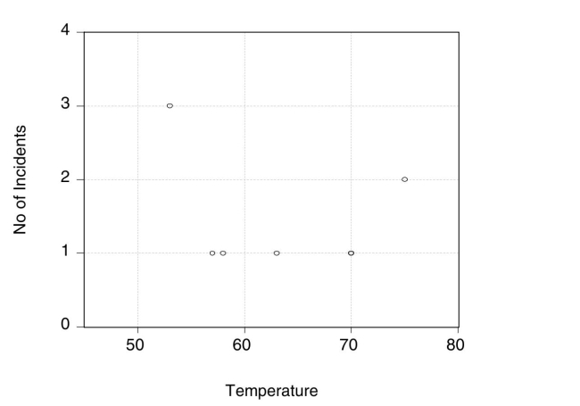 The Report of the Presidential Commission on the Space Shuttle Challenger Accident in 1986 shows a plot of the calculated joint temperature in Fahrenheit and the number of O- rings that had some thermal distress.You collect the data for the seven flights for which thermal distress was identified before the fatal flight and produce the accompanying plot.   (a)Do you see any relationship between the temperature and the number of O-ring failures? If you fitted a linear regression line through these seven observations, do you think the slope would be positive or negative? Significantly different from zero? Do you see any problems other than the sample size in your procedure?