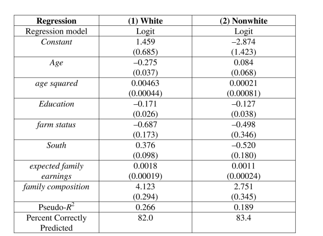 A study tried to find the determinants of the increase in the number of households headed by a female.Using 1940 and 1960 historical census data, a logit model was estimated to predict whether a woman is the head of a household (living on her own)or whether she is living within another's household.The limited dependent variable takes on a value of one if the female lives on her own and is zero if she shares housing.The results for 1960 using 6,051 observations on prime-age whites and 1,294 on nonwhites were as shown in the table: where age is measured in years, education is years of schooling of the family head, farm status is a binary variable taking the value of one if the family head lived on a farm, south is a binary variable for living in a certain region of the country, expected family earnings was generated from a separate OLS regression to predict earnings from a set of regressors, and family composition refers to the number of family members under the age of 18 divided by the total number in the family. The mean values for the variables were as shown in the table. (a)Interpret the results.Do the coefficients have the expected signs? Why do you think age was entered both in levels and in squares?