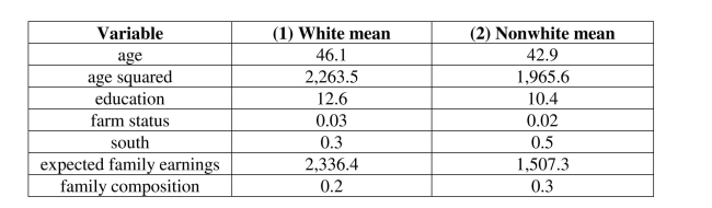 A study tried to find the determinants of the increase in the number of households headed by a female.Using 1940 and 1960 historical census data, a logit model was estimated to predict whether a woman is the head of a household (living on her own)or whether she is living within another's household.The limited dependent variable takes on a value of one if the female lives on her own and is zero if she shares housing.The results for 1960 using 6,051 observations on prime-age whites and 1,294 on nonwhites were as shown in the table: where age is measured in years, education is years of schooling of the family head, farm status is a binary variable taking the value of one if the family head lived on a farm, south is a binary variable for living in a certain region of the country, expected family earnings was generated from a separate OLS regression to predict earnings from a set of regressors, and family composition refers to the number of family members under the age of 18 divided by the total number in the family. The mean values for the variables were as shown in the table. (a)Interpret the results.Do the coefficients have the expected signs? Why do you think age was entered both in levels and in squares?