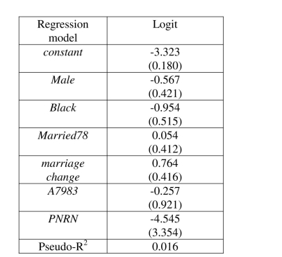 A study investigated the impact of house price appreciation on household mobility.The underlying idea was that if a house were viewed as one part of the household's portfolio, then changes in the value of the house, relative to other portfolio items, should result in investment decisions altering the current portfolio.Using 5,162 observations, the logit equation was estimated as shown in the table, where the limited dependent variable is one if the household moved in 1978 and is zero if the household did not move: 14 where male, black, married78, and marriage change are binary variables.They indicate, respectively, if the entity was a male-headed household, a black household, was married, and whether a change in marital status occurred between 1977 and 1978.A7983 is the appreciation rate for each house from 1979 to 1983 minus the SMSA-wide rate of appreciation for the same time period, and PNRN is a predicted appreciation rate for the unit minus the national average rate. (a)Interpret the results.Comment on the statistical significance of the coefficients.Do the slope coefficients lend themselves to easy interpretation?