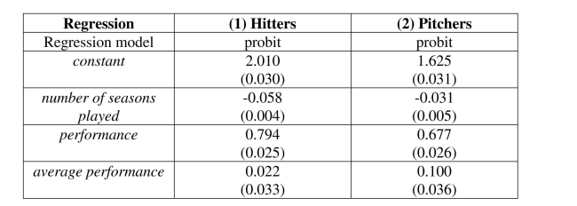 A study analyzed the probability of Major League Baseball (MLB)players to survive for another season, or, in other words, to play one more season.The researchers had a sample of 4,728 hitters and 3,803 pitchers for the years 1901-1999.All explanatory variables are standardized.The probit estimation yielded the results as shown in the table: where the limited dependent variable takes on a value of one if the player had one more season (a minimum of 50 at bats or 25 innings pitched), number of seasons played is measured in years, performance is the batting average for hitters and the earned run average for pitchers, and average performance refers to performance over the career. 16 (a)Interpret the two probit equations and calculate survival probabilities for hitters and pitchers at the sample mean.Why are these so high?