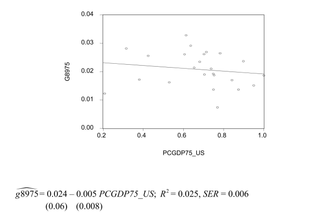 You learned in intermediate macroeconomics that certain macroeconomic growth models predict conditional convergence or a catch up effect in per capita GDP between the countries of the world.That is, countries which are further behind initially in per-capita GDP will grow faster than the leader.You gather data from the Penn World Tables to test this theory. (a)By limiting your sample to 24 OECD countries, you hope to have a more homogeneous set of countries in your sample, i.e., countries that are not too different with respect to their institutions.To simplify matters, you decide to only test for unconditional convergence.In that case, the laggards catch up even without taking into account differences in some of the driving variables.Your scatter plot and regression for the time period 1975-1989 are as follows: Interpret the results.Is there indication of unconditional convergence? What critical value did you use?