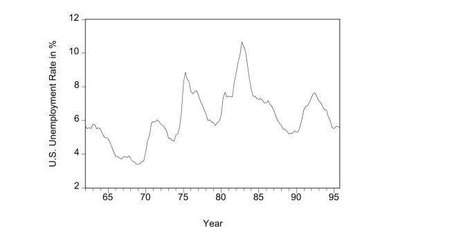 The accompanying graph   is an example of A) experimental data. B) cross-sectional data. C) a time series. D) longitudinal data.