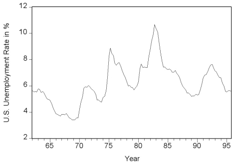 The accompanying graph   is an example of A) experimental data. B) cross-sectional data. C) a time series. D) longitudinal data. 