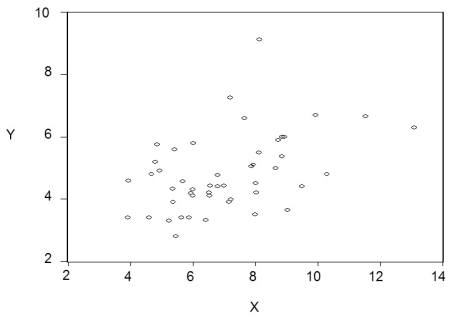 For each of the accompanying scatterplots for several pairs of variables, indicate whether you expect a positive or negative correlation coefficient between the two variables, and the likely magnitude of it (you can use a small range). (a)   (b)   (c)   (d)  