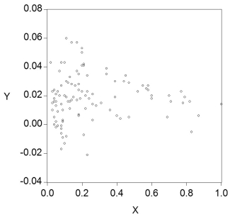 For each of the accompanying scatterplots for several pairs of variables, indicate whether you expect a positive or negative correlation coefficient between the two variables, and the likely magnitude of it (you can use a small range). (a)   (b)   (c)   (d)  