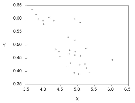 For each of the accompanying scatterplots for several pairs of variables, indicate whether you expect a positive or negative correlation coefficient between the two variables, and the likely magnitude of it (you can use a small range). (a)   (b)   (c)   (d)  