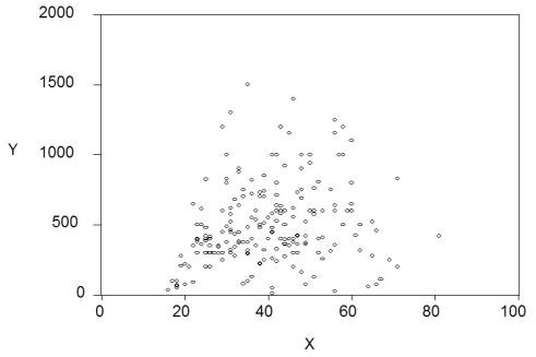 For each of the accompanying scatterplots for several pairs of variables, indicate whether you expect a positive or negative correlation coefficient between the two variables, and the likely magnitude of it (you can use a small range). (a)   (b)   (c)   (d)  