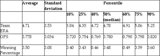 You have collected data from Major League Baseball (MLB)to find the determinants of winning. You have a general idea that both good pitching and strong hitting are needed to do well. However, you do not know how much each of these contributes separately. To investigate this problem, you collect data for all MLB during 1999 season. Your strategy is to first regress the winning percentage on pitching quality (Team ERA), second to regress the same variable on some measure of hitting (OPS - On-base Plus Slugging percentage), and third to regress the winning percentage on both. Summary of the Distribution of Winning Percentage, On Base plus Slugging Percentage, and Team Earned Run Average for MLB in 1999 The results are as follows: = 0.94 - 0.100 × teamera, = 0.49, SER = 0.06. = -0.68 + 1.513 × ops, =0.45, SER = 0.06. = -0.19 - 0.099 × teamera + 1.490 × ops, =0.92, SER = 0.02. (a)Interpret the multiple regression. What is the effect of a one point increase in team ERA? Given that the Atlanta Braves had the most wins that year, wining 103 games out of 162, do you find this effect important? Next analyze the importance and statistical significance for the OPS coefficient. (The Minnesota Twins had the minimum OPS of 0.712, while the Texas Rangers had the maximum with 0.840.)Since the intercept is negative, and since winning percentages must lie between zero and one, should you rerun the regression through the origin? (b)What are some of the omitted variables in your analysis? Are they likely to affect the coefficient on Team ERA and OPS given the size of the and their potential correlation with the included variables?