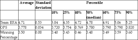 Sports economics typically looks at winning percentages of sports teams as one of various outputs, and estimates production functions by analyzing the relationship between the winning percentage and inputs. In Major League Baseball (MLB), the determinants of winning are quality pitching and batting. All 30 MLB teams for the 1999 season. Pitching quality is approximated by Team Earned Run Average (ERA), and hitting quality by On Base Plus Slugging Percentage (OPS). Summary of the Distribution of Winning Percentage, On Base Plus Slugging Percentage, and Team Earned Run Average for MLB in 1999 Your regression output is: \begin{array} { l } \widehat { \text { Winpct } } = - 0.19 - 0.099 \times \text { teamera } + 1.490 \times \text { ops, } R 2 = 0.92 , \text { SER } = 0.02 \text {. } \\ \quad\quad\quad\quad\quad\text { (0.08) (0.008) }\quad\quad\quad\quad\quad\quad(0.126) \\ \end{array} (a)Interpret the regression. Are the results statistically significant and important? (b)There are two leagues in MLB, the American League (AL)and the National League (NL). One major difference is that the pitcher in the AL does not have to bat. Instead there is a designated hitter in the hitting line-up. You are concerned that, as a result, there is a different effect of pitching and hitting in the AL from the NL. To test this hypothesis, you allow the AL regression to have a different intercept and different slopes from the NL regression. You therefore create a binary variable for the American League (DAL)and estimate the following specification: \begin{aligned} \widehat { \text { Winpct } = - } & 0.29 + 0.10 \times D A L - 0.100 \times \text { teamera } + 0.008 \times ( \text { DAL } \times \text { teamera } ) \\ & ( 0.12 ) ( 0.24 ) \quad\quad\quad\quad ( 0.008 )\quad\quad\quad\quad(0.018) \\\\ & + 1.622 ^ { * } \text { ops } - 0.187 ^ { * } ( D A L \times \text { ops } ) , R 2 = 0.92 , S E R = 0.02 . \\ & ( 0.163 ) \quad\quad\quad\quad ( 0.160 ) \end{aligned} What is the regression for winning percentage in the AL and NL? Next, calculate the t-statistics and say something about the statistical significance of the AL variables. Since you have allowed all slopes and the intercept to vary between the two leagues, what would the results imply if all coefficients involving DAL were statistically significant? (c)You remember that sequentially testing the significance of slope coefficients is not the same as testing for their significance simultaneously. Hence you ask your regression package to calculate the F-statistic that all three coefficients involving the binary variable for the AL are zero. Your regression package gives a value of 0.35. Looking at the critical value from you F-table, can you reject the null hypothesis at the 1% level? Should you worry about the small sample size?