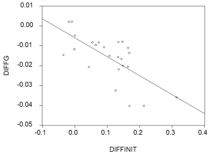 You learned in intermediate macroeconomics that certain macroeconomic growth models predict conditional convergence or a catch up effect in per capita GDP between the countries of the world. That is, countries which are further behind initially in per-capita GDP will grow faster than the leader. You gather data from the Penn World Tables to test this theory. (a)By limiting your sample to 24 OECD countries, you hope to have a more homogeneous set of countries in your sample, i.e., countries that are not too different with respect to their institutions. To simplify matters, you decide to only test for unconditional convergence. In that case, the laggards catch up even without taking into account differences in some of the driving variables. Your scatter plot and regression for the time period 1975-1989 are as follows: = 0.024 - 0.005 PCGDP75_US; R<sup>2</sup>= 0.025, SER = 0.006 (0.06)(0.008) where is the average annual growth rate of per capita GDP from 1975-1989, and PCGDP75_US is per capita GDP relative to the United States in 1975. Numbers in parenthesis are heteroskedasticity-robust standard errors. Interpret the results. Is there indication of unconditional convergence? What critical value did you use? (b)Although you are quite discouraged by the result, you think that it might be due to the specific time period used. During this period, there were two OPEC oil price shocks with varying degrees of exposure for the OECD countries. You therefore repeat the exercise for the period 1960-1974, with the following results: = 0.061 - 0.043 PCGDP60_US; R<sup>2</sup>= 0.613, SER = 0.008 (0.004)(0.007) where is the average annual growth rate of per capita GDP from 1960-1974, and PCGDP60_US is per capita GDP relative to the United States in 1960. Compare this regression to the previous one. (c)You decide to run one more regression in differences. The dependent variable is now the change in the growth rate of per capita GDP from 1960-1974 to 1975-1989 (diffg)and the regressor the difference in the initial conditions (diffinit). This produces the following graph and regression: = -0.006 - 0.096 × diffinit; R<sup>2 </sup>= 0.468; SER = 0.009 (0.03)(0.021) Interpret these results. Explain what has happened to unobservable omitted variables that are constant over time. Suggest what some of these variables might be. (d)Given that there are only two time periods, what other methods could you have employed to generate the identical results? Why do you think that the slope coefficient in this regression is significant given the results over the sub-periods?