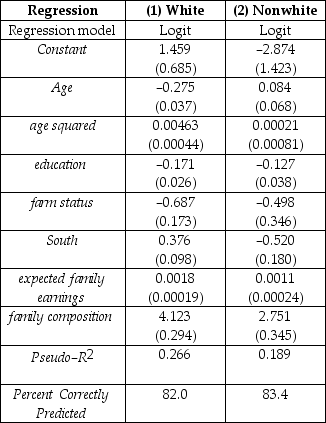 A study tried to find the determinants of the increase in the number of households headed by a female. Using 1940 and 1960 historical census data, a logit model was estimated to predict whether a woman is the head of a household (living on her own)or whether she is living within another's household. The limited dependent variable takes on a value of one if the female lives on her own and is zero if she shares housing. The results for 1960 using 6,051 observations on prime-age whites and 1,294 on nonwhites were as shown in the table: where age is measured in years, education is years of schooling of the family head, farm status is a binary variable taking the value of one if the family head lived on a farm, south is a binary variable for living in a certain region of the country, expected family earnings was generated from a separate OLS regression to predict earnings from a set of regressors, and family composition refers to the number of family members under the age of 18 divided by the total number in the family. The mean values for the variables were as shown in the table. (a)Interpret the results. Do the coefficients have the expected signs? Why do you think age was entered both in levels and in squares? (b)Calculate the difference in the predicted probability between whites and nonwhites at the sample mean values of the explanatory variables. Why do you think the study did not combine the observations and allowed for a nonwhite binary variable to enter? (c)What would be the effect on the probability of a nonwhite woman living on her own, if education and family composition were changed from their current mean to the mean of whites, while all other variables were left unchanged at the nonwhite mean values?