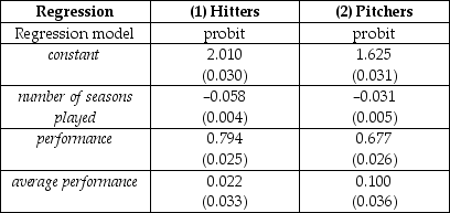 A study analyzed the probability of Major League Baseball (MLB)players to survive for another season, or, in other words, to play one more season. The researchers had a sample of 4,728 hitters and 3,803 pitchers for the years 1901-1999. All explanatory variables are standardized. The probit estimation yielded the results as shown in the table: where the limited dependent variable takes on a value of one if the player had one more season (a minimum of 50 at bats or 25 innings pitched), number of seasons played is measured in years, performance is the batting average for hitters and the earned run average for pitchers, and average performance refers to performance over the career. (a)Interpret the two probit equations and calculate survival probabilities for hitters and pitchers at the sample mean. Why are these so high? (b)Calculate the change in the survival probability for a player who has a very bad year by performing two standard deviations below the average (assume also that this player has been in the majors for many years so that his average performance is hardly affected). How does this change the survival probability when compared to the answer in (a)? (c)Since the results seem similar, the researcher could consider combining the two samples. Explain in some detail how this could be done and how you could test the hypothesis that the coefficients are the same.