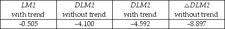 You collect monthly data on the money supply (M2)for the United States from 1962:1-2002:4 to forecast future money supply behavior. where LM2 and DLM2 are the log level and growth rate of M2. (a)Using quarterly data, when analyzing inflation and unemployment in the United States, the textbook converted log levels of variables into growth rates by differencing the log levels, and then multiplying these by 400. Given that you have monthly data, how would you proceed here? (b)How would you go about testing for a stochastic trend in LM2 and DLM2? Be specific about how to decide the number of lags to be included and whether or not to include a deterministic trend in your test. The textbook found the (quarterly)inflation rate to have a unit root. Does this have any affect on your expectation about whether or not the (monthly)money growth rate should be stationary? (c)You decide to conduct an ADF unit root test for LM2, DLM2, and the change in the growth rate ΔDLM2. This results in the following t-statistic on the parameter of interest. Find the critical value at the 1%, 5%, and 10% level and decide which of the coefficients is significant. What is the alternative hypothesis? (d)In forecasting the money growth rate, you add lags of the monetary base growth rate (DLMB)to see if you can improve on the forecasting performance of a chosen AR(10)model in DLM2. You perform a Granger causality test on the 9 lags of DLMB and find a F-statistic of 2.31. Discuss the implications. (e)Curious about the result in the previous question, you decide to estimate an ADL(10,10)for DLMB and calculate the F-statistic for the Granger causality test on the 9 lag coefficients of DLM2. This turns out to be 0.66. Discuss. (f)Is there any a priori reason for you to be skeptical of the results? What other tests should you perform?