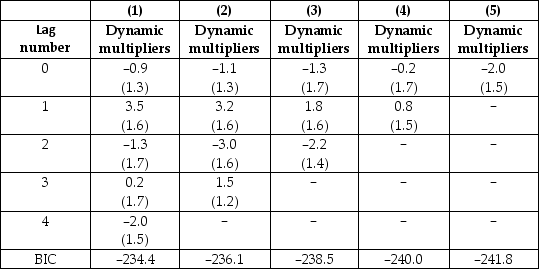 One of the central predictions of neo-classical macroeconomic growth theory is that an increase in the growth rate of the population causes at first a decline the growth rate of real output per capita, but that subsequently the growth rate returns to its natural level, itself determined by the rate of technological innovation. The intuition is that, if the growth rate of the workforce increases, then more has to be saved to provide the new workers with physical capital. However, accumulating capital takes time, so that output per capita falls in the short run. Under the assumption that population growth is exogenous, a number of regressions of the growth rate of output per capita on current and lagged population growth were performed, as reported below. (A constant was included in the regressions but is not reported. HAC standard errors are in brackets. BIC is listed at the bottom of the table). Regression of Growth Rate of Real Per-Capita GDP on Lags of Population Growth, United States, 1825-2000   (a)Which of these models is favored by the information criterion? (b)How consistent are these estimates with the theory? Is this a fair test of the theory? Why or why not? (c)Can you think of any improved data to test the theory?<div style=padding-top: 35px> 