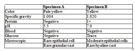 A patient has the following readings on two different urine specimens: Which of the following statements best describes these results?   A)  The protein and glucose in Specimen B are falsely elevated because of the specific gravity. B)  The results of Specimen A are falsely decreased because of the specific gravity. C)  The microscopic findings in Specimen A are decreased because of the pH. D)  The microscopic findings in Specimen B are increased because of the glucose.