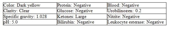 Determine whether each of the following patients is expected to produce this urine. Urinalysis produces the following results:    -A 25-year-old woman on a high-protein,low-carbohydrate diet. A)  Yes B)  No