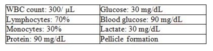 Using the following laboratory results,determine whether they represent bacterial,viral,tubercular,or fungal meningitis:   A)  Bacterial B)  Viral C)  Fungal D)  Tubercular